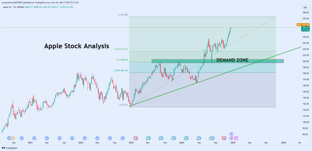 Apple Stock Analysis