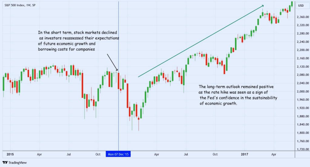 Federal Reserve in U.S. Stock Market