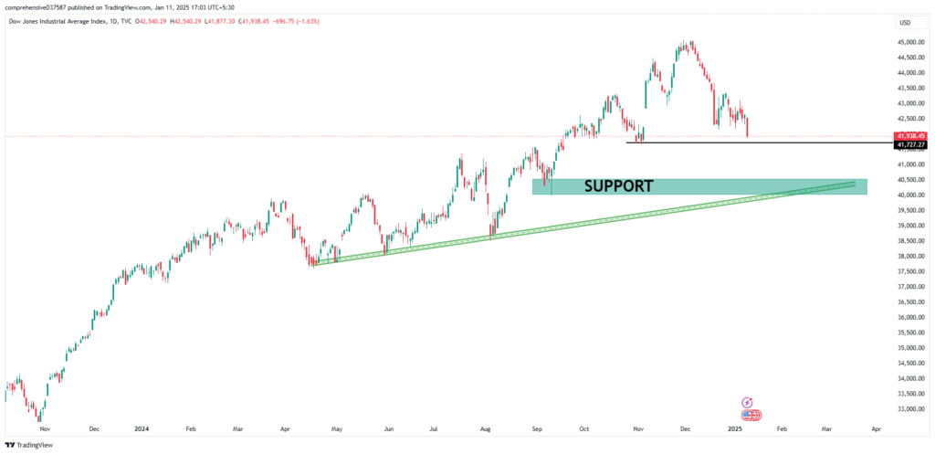 Stock Market Today