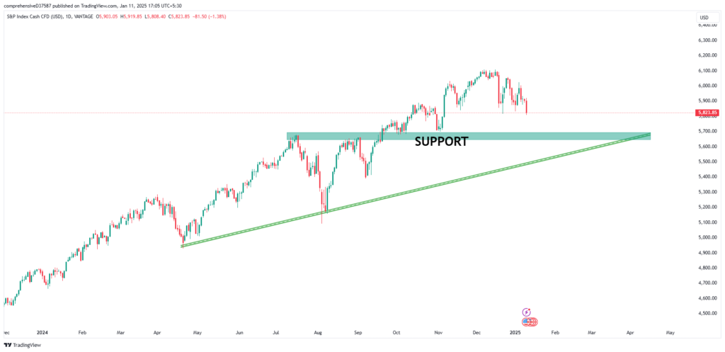 Stock Market Today