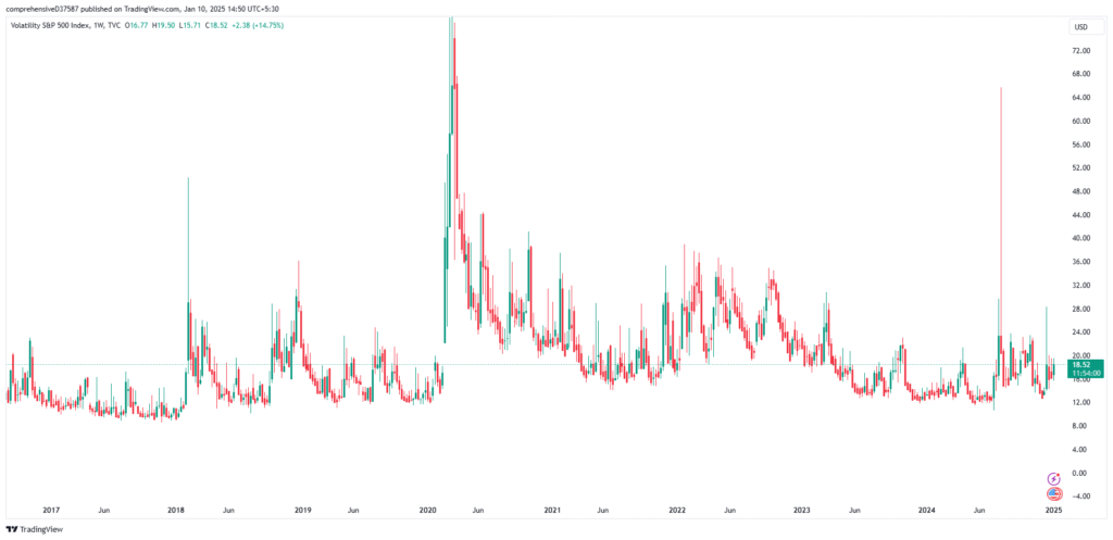 USA Stock Market Volatility